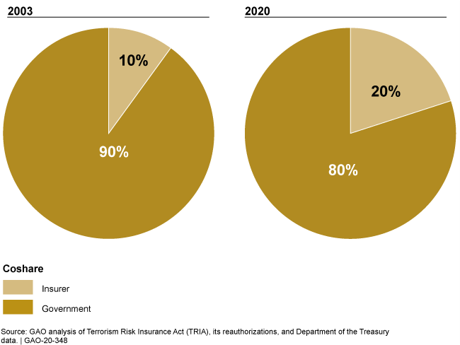 Two pie charts showing 10% insurer and 90% government in 2003 and 20% insurer and 80% government in 2020