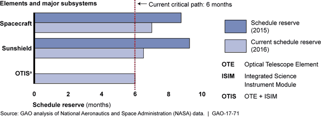 James Webb Space Telescope Schedule Reserve Remaining in 2015 and 2016