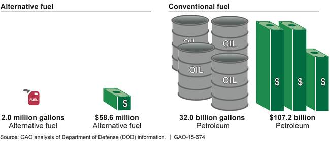 DOD Alternative and Conventional Fuel Purchases from Fiscal Years 2007 through 2014