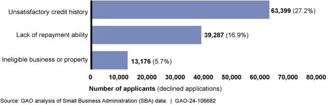 A bar graph that indicates the top reasons for SBA declining loan applications from survivors of 13 hurricanes, FY 2018-2022. 