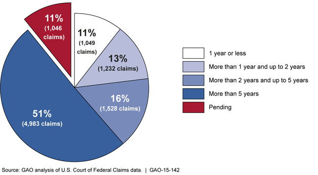 Time to Adjudicate National Vaccine Injury Compensation Program Claims Filed Fiscal Years 1999-2014, as of March 31, 2014