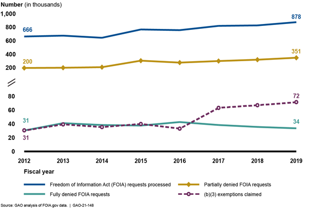 Freedom of Information Act Requests Processed, Partial Denials, Full Denials, and Use of (b)(3) Exemptions, Fiscal Years 2012-2019