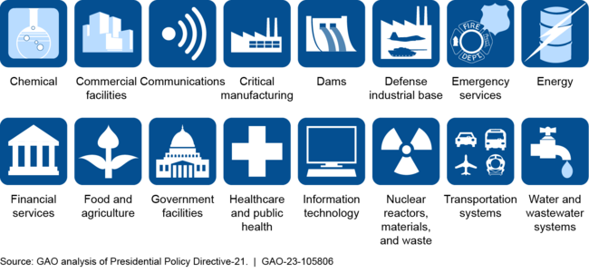 The 16 Critical Infrastructure Sectors