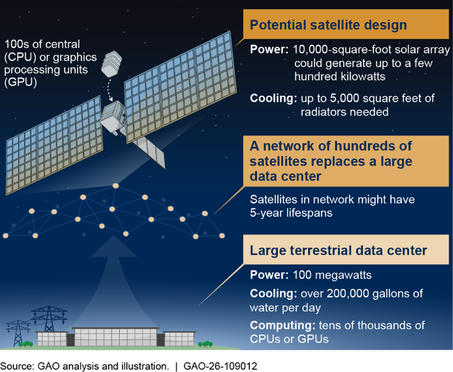 Figure 1. Terrestrial and Hypothetical In-Space Data Centers