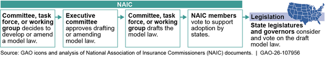 NAIC’s Process for Developing Model Laws