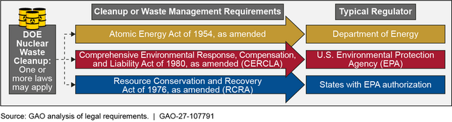 Selected Cleanup and Waste Management Laws and Regulators for the Department of Energy’s (DOE) Nuclear Waste Cleanup