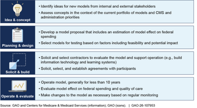 Center for Medicare and Medicaid Innovation (Innovation Center) General Process for Model Development and Testing