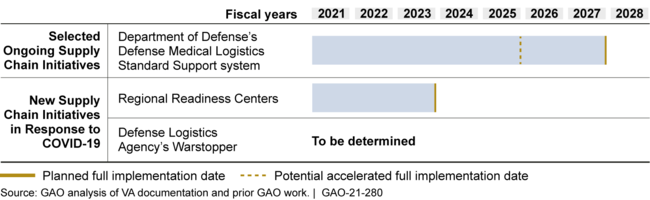 Department of Veterans Affairs' Selected Ongoing and New Supply Chain Initiatives, Fiscal Years 2021 through 2028