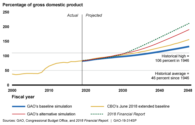 Graphic shows 4 projections of debt increasing