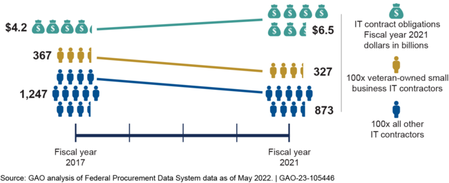 VA's IT Contract Obligations Increased as Number of Contractors Decreased