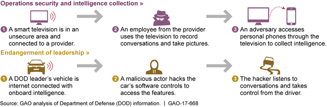 Notional Internet of Things (IoT) Scenarios Identified by Department of Defense (DOD)