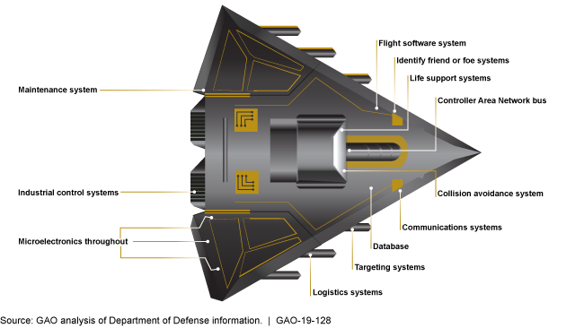 Drawing of a fictitious weapon system showing multiple computerized systems, which make it more vulnerable to attacks.