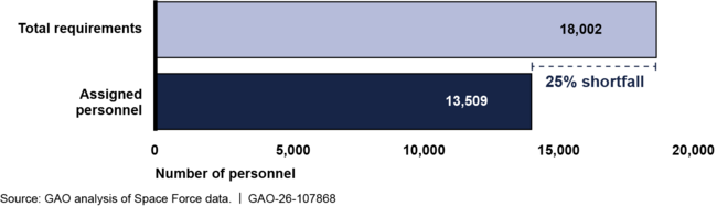 Total Space Force Personnel Requirements and Assigned Personnel in Fiscal Year 2025