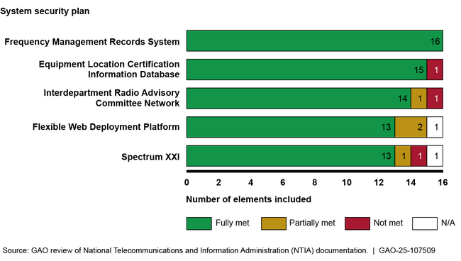 Assessment of NTIA Spectrum IT System Security Plan Elements