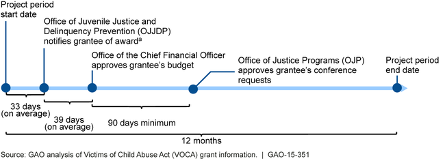 Average Review Timeline for Selected Grant Requirements and Related Administrative Processes for VOCA Grants, Fiscal Years 2010-2013