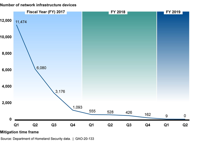 Figure 1: Critical Vulnerabilities Mitigated within 30 days, May 21, 2015 through May 20, 2019