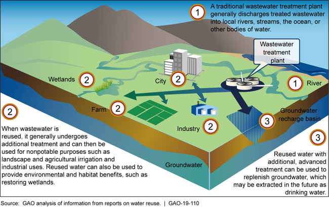 Typical Uses for Reused Water