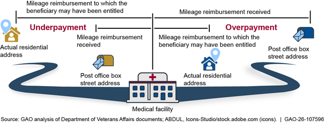 Ineligible Departure Addresses May Result in Improper Payments
