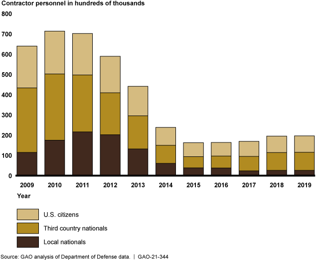 Bar graph showing the number of DOD contingency contractor personnel 2009-2019