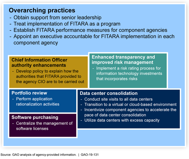 Figure: Practices for Effectively Implementing Federal Information Technology Acquisition Reform Act (FITARA)