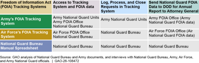 Freedom of Information Act Tracking Systems