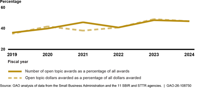 Open Topic Awards in the Small Business Innovation Research (SBIR) and Small Business Technology Transfer (STTR) Programs, Fiscal Years 2019–2024