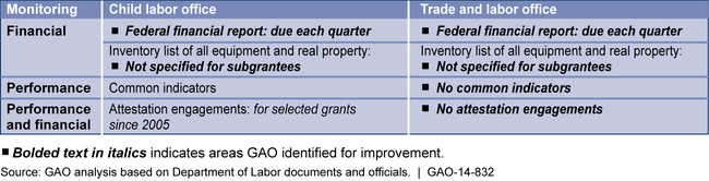 Financial and Performance Monitoring Tools and Requirements