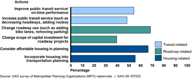 Percent of MPOs Reporting Selected Actions Taken in Their Communities Since 2019