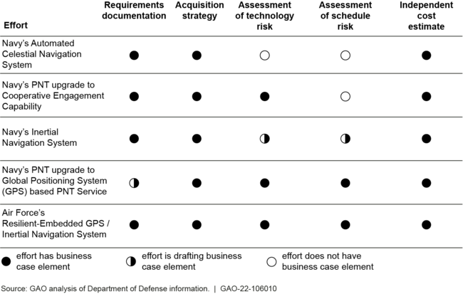 Status of Business Case Documents for Alternative Position, Navigation, and Timing (PNT) Efforts in Development