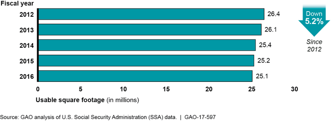 SSA's Total Square Footage, Fiscal Years 2012-2016