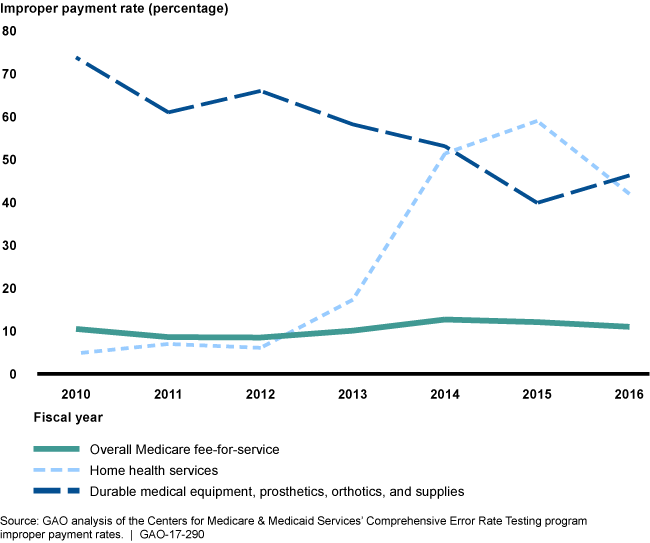 Line graphs showing trends in improper payment rates with fee-for-service being the lowest overall.