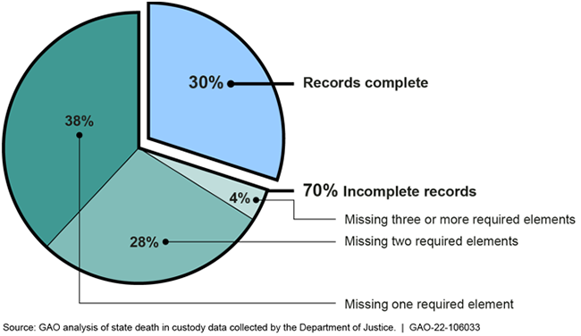 A pie chart showing 70% of state records were incomplete