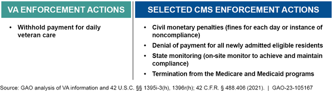 Available Enforcement Actions for Department of Veterans Affairs and Centers for Medicare & Medicaid Services