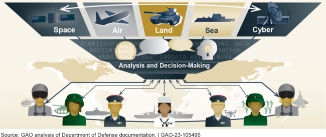 Battle Management Dod And Air Force Continue To Define Joint Command