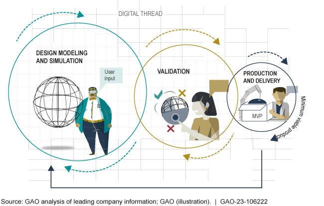 Leading Companies Progress through Iterative Cycles to Develop a Minimum Viable Product