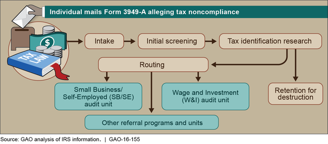 Process for Screening and Routing Information Referrals for Further Review