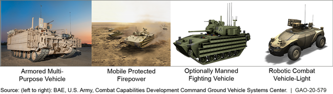 Vehicles of the Next Generation Combat Vehicles Portfolio