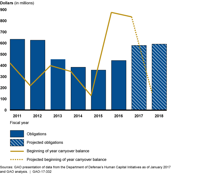 Bar graph showing funding from fiscal years 2011 to 2018.