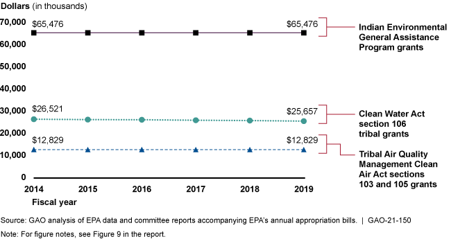 Graph showing the amount of grant dollars per fiscal year for several EPA grant programs.