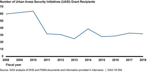 Annual Number of Urban Area Security Initiative (UASI) Grantees for Fiscal Years 2008 through 2018