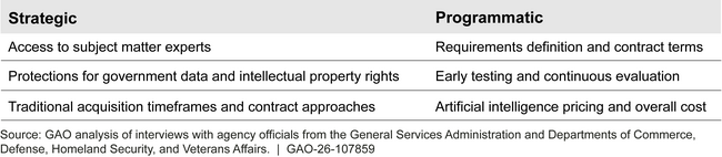Key Procurement Challenge Areas Identified by Selected Agencies