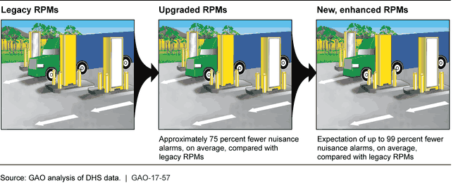  DHS plans to improve its radiation portal monitor fleet to have 99 percent fewer nuisance alarms