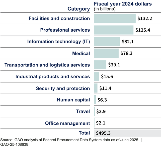Ten Common Spending Categories