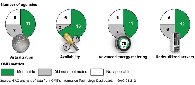 Agency-Reported Progress towards Meeting Office of Management and Budget (OMB) Data Center Optimization Targets, as of August 2020