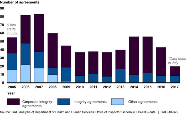Annual Distribution of HHS-OIG's New Agreements to Protect Federal Health Care Program Integrity, by Type, July 2005 – July 2017