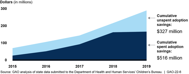 Spent and Unspent State Adoption Savings, Fiscal Years 2015 through 2019