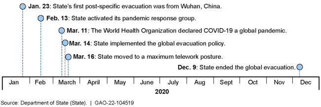 Timeline of State's Key Decisions during the COVID-19 Pandemic