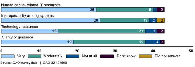 Summary of statutory requirements related to the improvement of situational awareness for public health emergencies and the extent to which HHS has implemented them as of March 2022