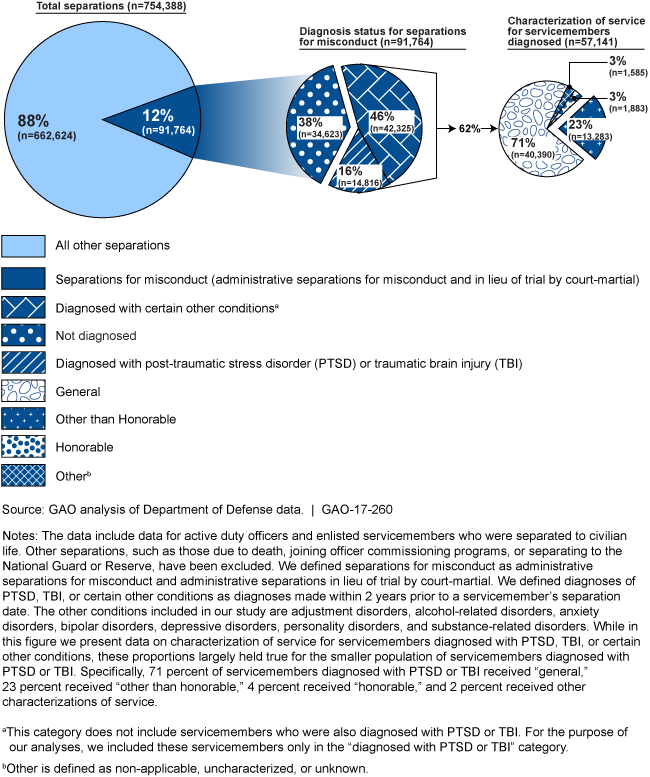 DOD Separations for Misconduct graphic