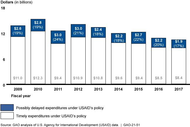 Graph showing around 20% of USAID expenditures were possibly delayed each year in fiscal years 2009-2017